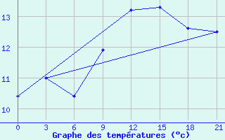 Courbe de tempratures pour Falsterbo