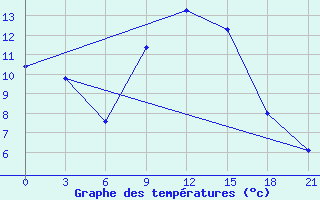 Courbe de tempratures pour Polock