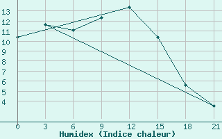 Courbe de l'humidex pour Maksimkin Jar