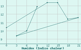 Courbe de l'humidex pour Civitavecchia