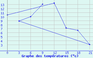 Courbe de tempratures pour Trubcevsk