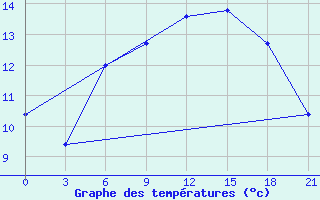 Courbe de tempratures pour Konitsa