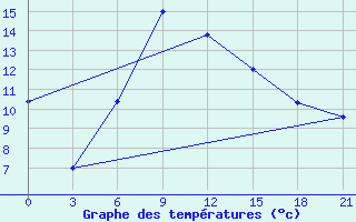 Courbe de tempratures pour Samara Bezencuk