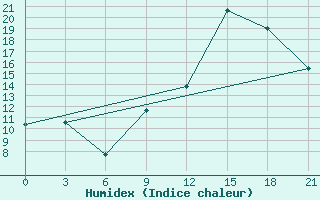 Courbe de l'humidex pour Montijo