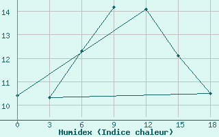 Courbe de l'humidex pour Ai-Petri