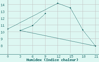 Courbe de l'humidex pour Tihvin