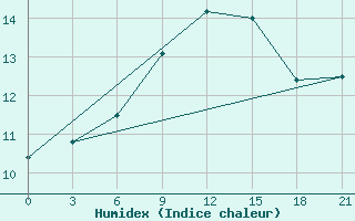 Courbe de l'humidex pour Chernivtsi