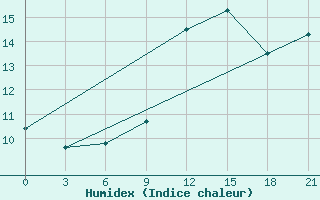 Courbe de l'humidex pour Civitavecchia