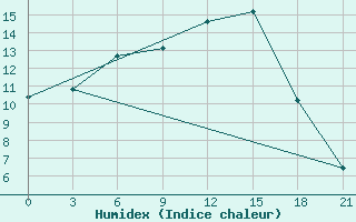 Courbe de l'humidex pour Medvezegorsk