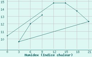 Courbe de l'humidex pour Efremov