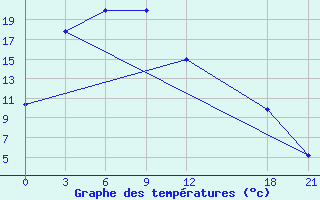 Courbe de tempratures pour Jining