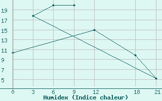 Courbe de l'humidex pour Jining