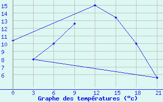 Courbe de tempratures pour Makko