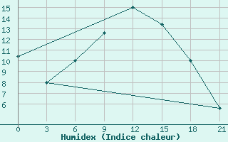 Courbe de l'humidex pour Makko