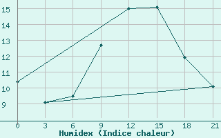 Courbe de l'humidex pour Vasilevici