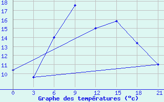 Courbe de tempratures pour Makko