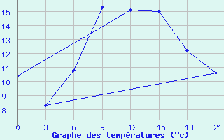 Courbe de tempratures pour Atyray