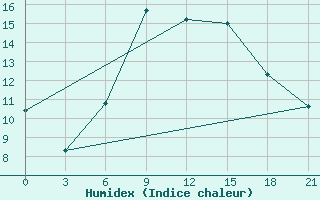 Courbe de l'humidex pour Atyray