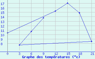 Courbe de tempratures pour Pinsk