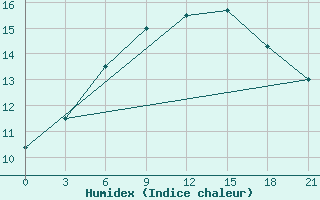 Courbe de l'humidex pour Gudermes