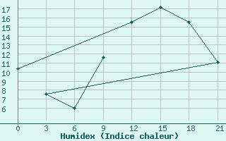 Courbe de l'humidex pour El Oued