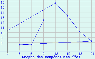 Courbe de tempratures pour Roslavl