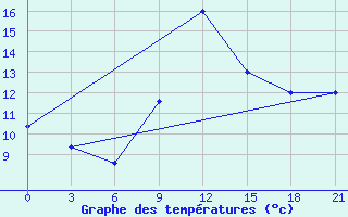 Courbe de tempratures pour Sarande