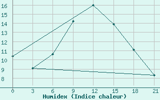 Courbe de l'humidex pour Nikel