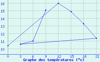 Courbe de tempratures pour Mourgash