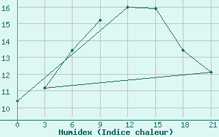 Courbe de l'humidex pour Kutaisi