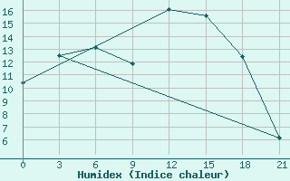 Courbe de l'humidex pour De Bilt (PB)