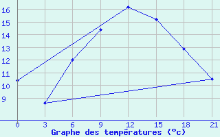 Courbe de tempratures pour Gagarin