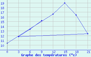 Courbe de tempratures pour Spas-Demensk