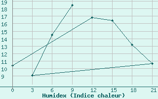 Courbe de l'humidex pour Sallum Plateau