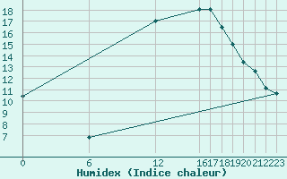 Courbe de l'humidex pour Hassir'Mel