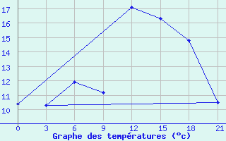 Courbe de tempratures pour Krasnaja Gora