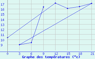 Courbe de tempratures pour Levitha