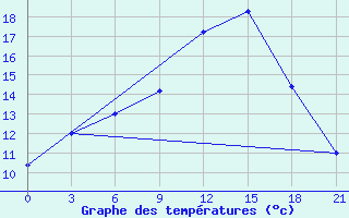 Courbe de tempratures pour Suojarvi