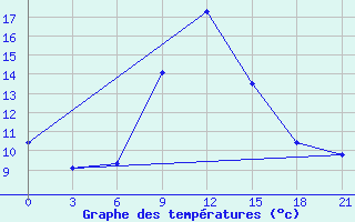 Courbe de tempratures pour Kamennaja Step