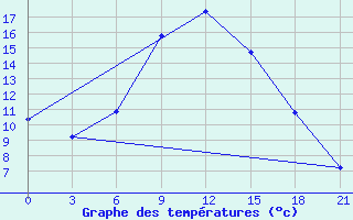 Courbe de tempratures pour Bobruysr