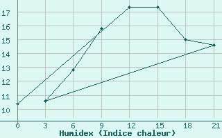 Courbe de l'humidex pour Trevico