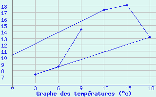 Courbe de tempratures pour Vinica-Pgc