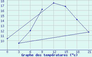 Courbe de tempratures pour Aburdees