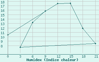 Courbe de l'humidex pour Uman