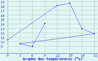 Courbe de tempratures pour Cap Caxine