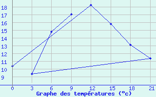 Courbe de tempratures pour Nikel