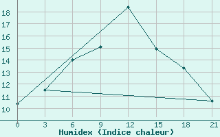 Courbe de l'humidex pour Lida