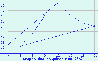 Courbe de tempratures pour Zestafoni