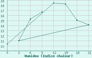 Courbe de l'humidex pour Kasira