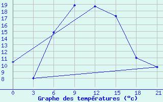 Courbe de tempratures pour Ashotsk